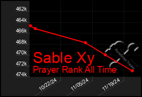 Total Graph of Sable Xy