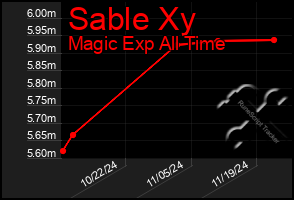 Total Graph of Sable Xy