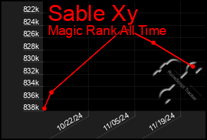 Total Graph of Sable Xy