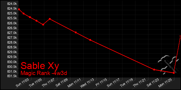 Last 31 Days Graph of Sable Xy