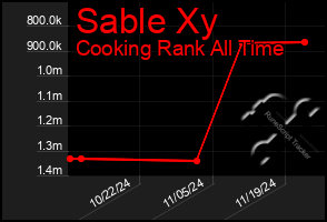 Total Graph of Sable Xy