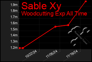 Total Graph of Sable Xy