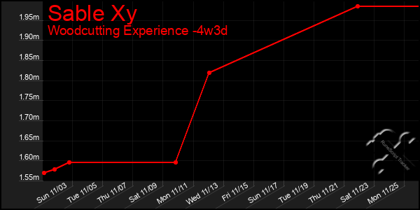 Last 31 Days Graph of Sable Xy