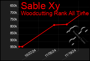 Total Graph of Sable Xy