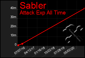 Total Graph of Sabler