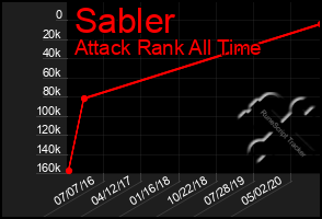 Total Graph of Sabler