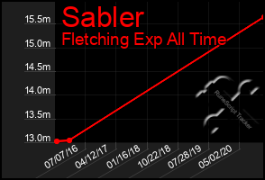 Total Graph of Sabler