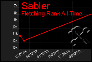 Total Graph of Sabler