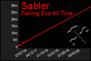 Total Graph of Sabler