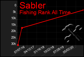 Total Graph of Sabler