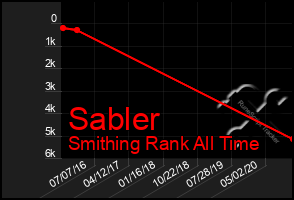 Total Graph of Sabler