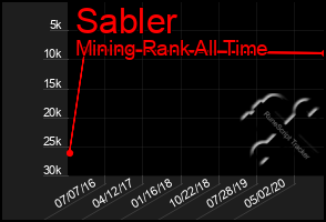 Total Graph of Sabler