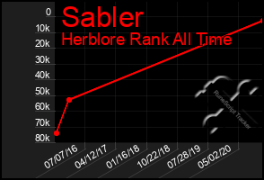 Total Graph of Sabler