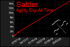 Total Graph of Sabler