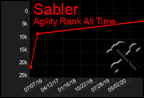 Total Graph of Sabler