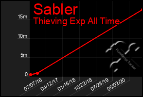 Total Graph of Sabler