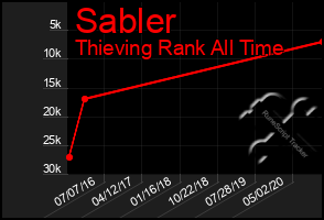 Total Graph of Sabler