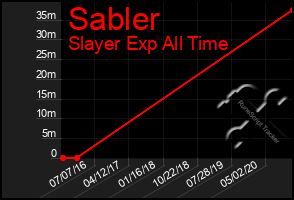 Total Graph of Sabler