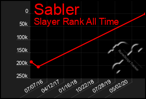 Total Graph of Sabler