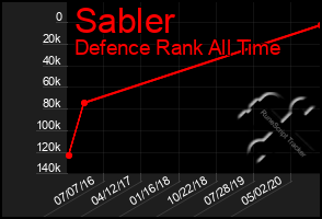 Total Graph of Sabler