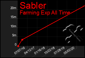 Total Graph of Sabler