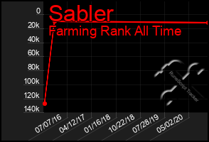 Total Graph of Sabler