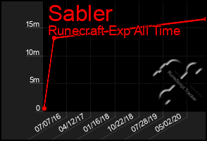 Total Graph of Sabler