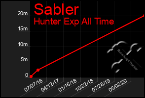 Total Graph of Sabler