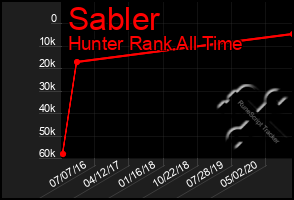 Total Graph of Sabler