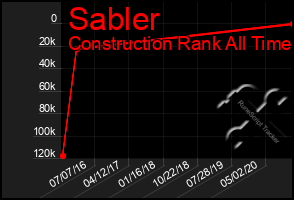 Total Graph of Sabler