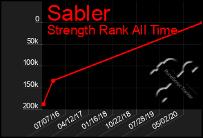 Total Graph of Sabler