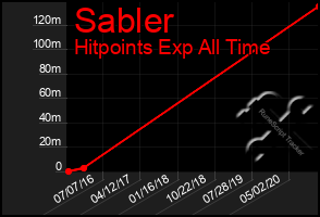 Total Graph of Sabler