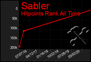 Total Graph of Sabler