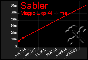 Total Graph of Sabler