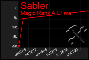 Total Graph of Sabler