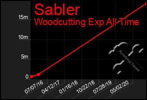 Total Graph of Sabler