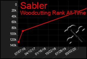 Total Graph of Sabler