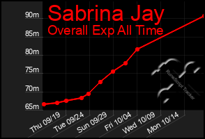 Total Graph of Sabrina Jay