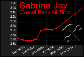 Total Graph of Sabrina Jay