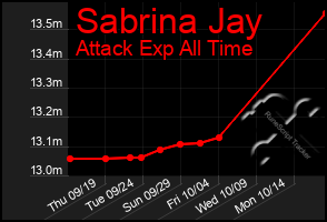 Total Graph of Sabrina Jay