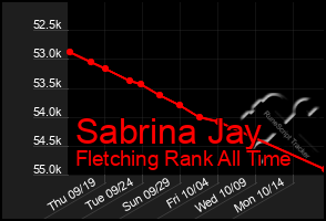 Total Graph of Sabrina Jay