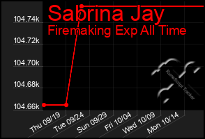 Total Graph of Sabrina Jay