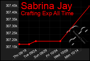 Total Graph of Sabrina Jay