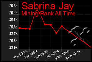 Total Graph of Sabrina Jay