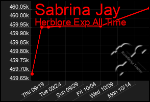 Total Graph of Sabrina Jay