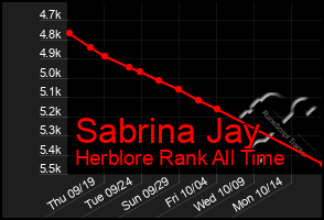 Total Graph of Sabrina Jay