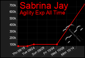 Total Graph of Sabrina Jay