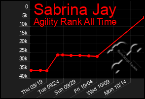 Total Graph of Sabrina Jay