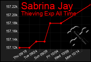 Total Graph of Sabrina Jay