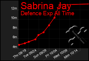 Total Graph of Sabrina Jay